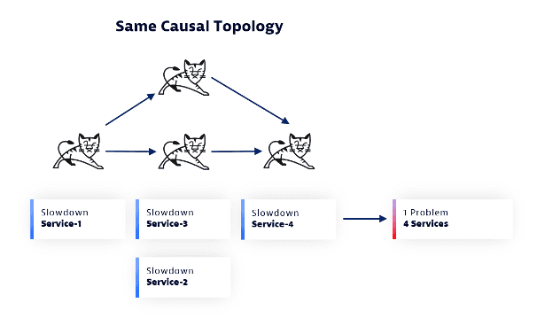 Event deduplication over topology