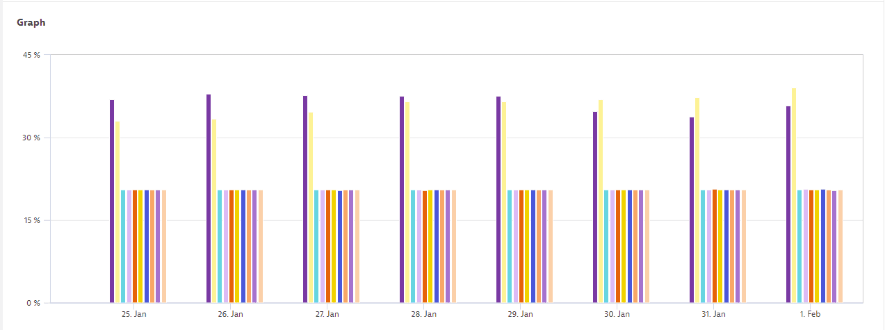 Example chart resolution: graph: column chart: Last 7 days: resolution 1 day