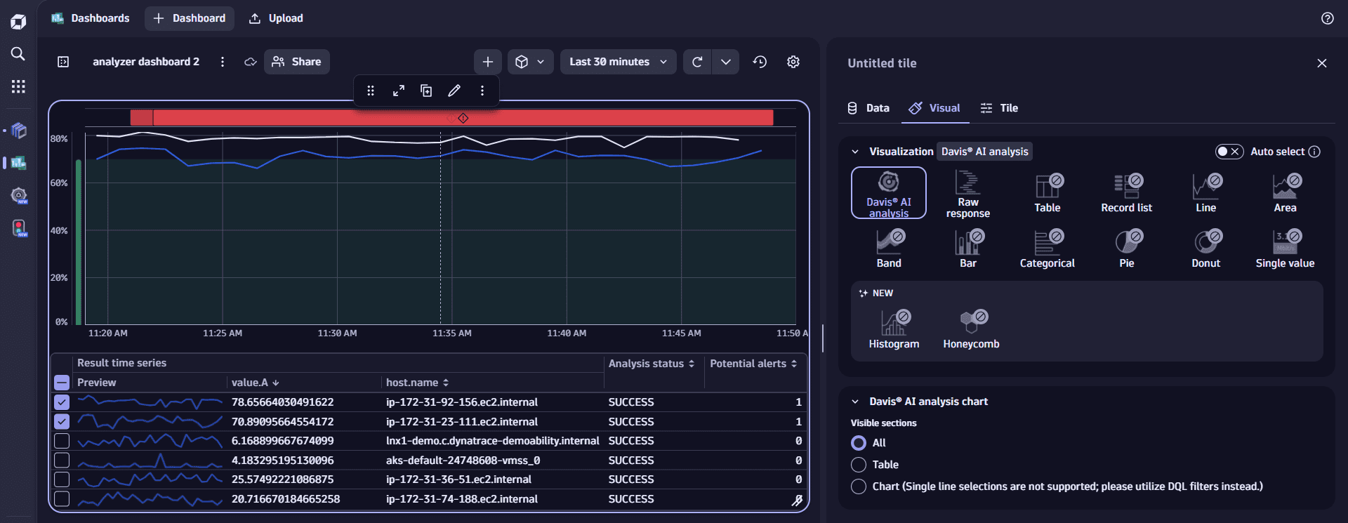 Example analyzer results in dashboard with "Davis AI analysis" visualization