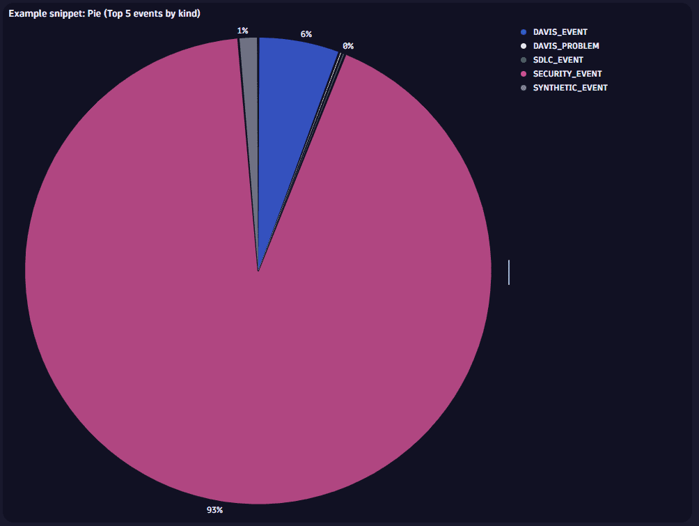 Example snippet: Pie (Top 5 events by kind)