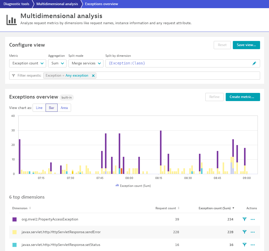 Exception analysis Dynatrace Docs