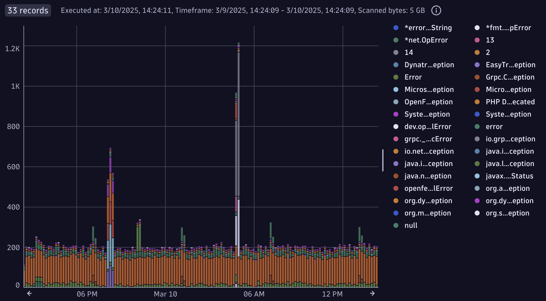 Exception frequency as chart