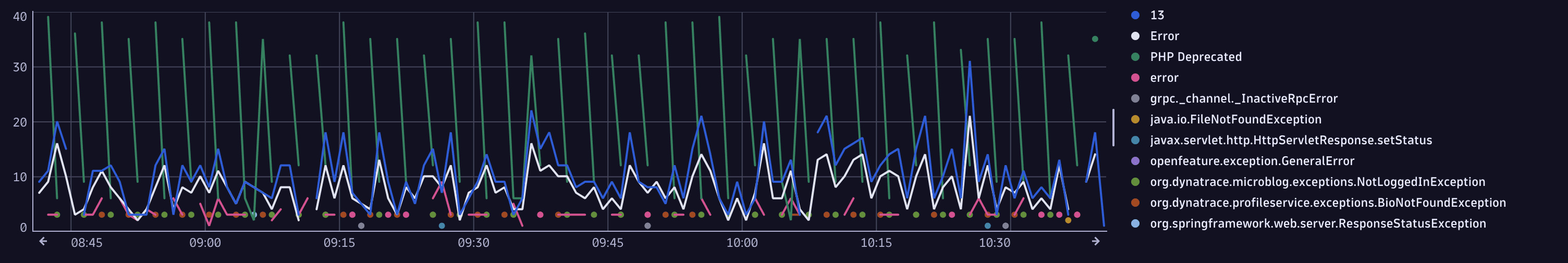 Time series created with DQL that shows the count of exceptions over time, grouped by their type