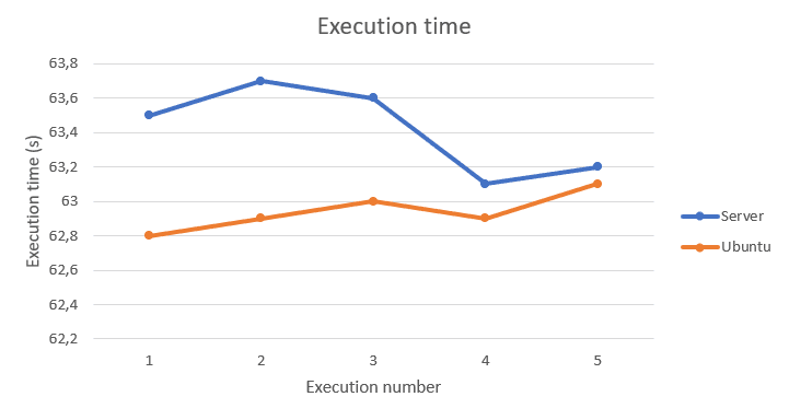 Network extension execution time