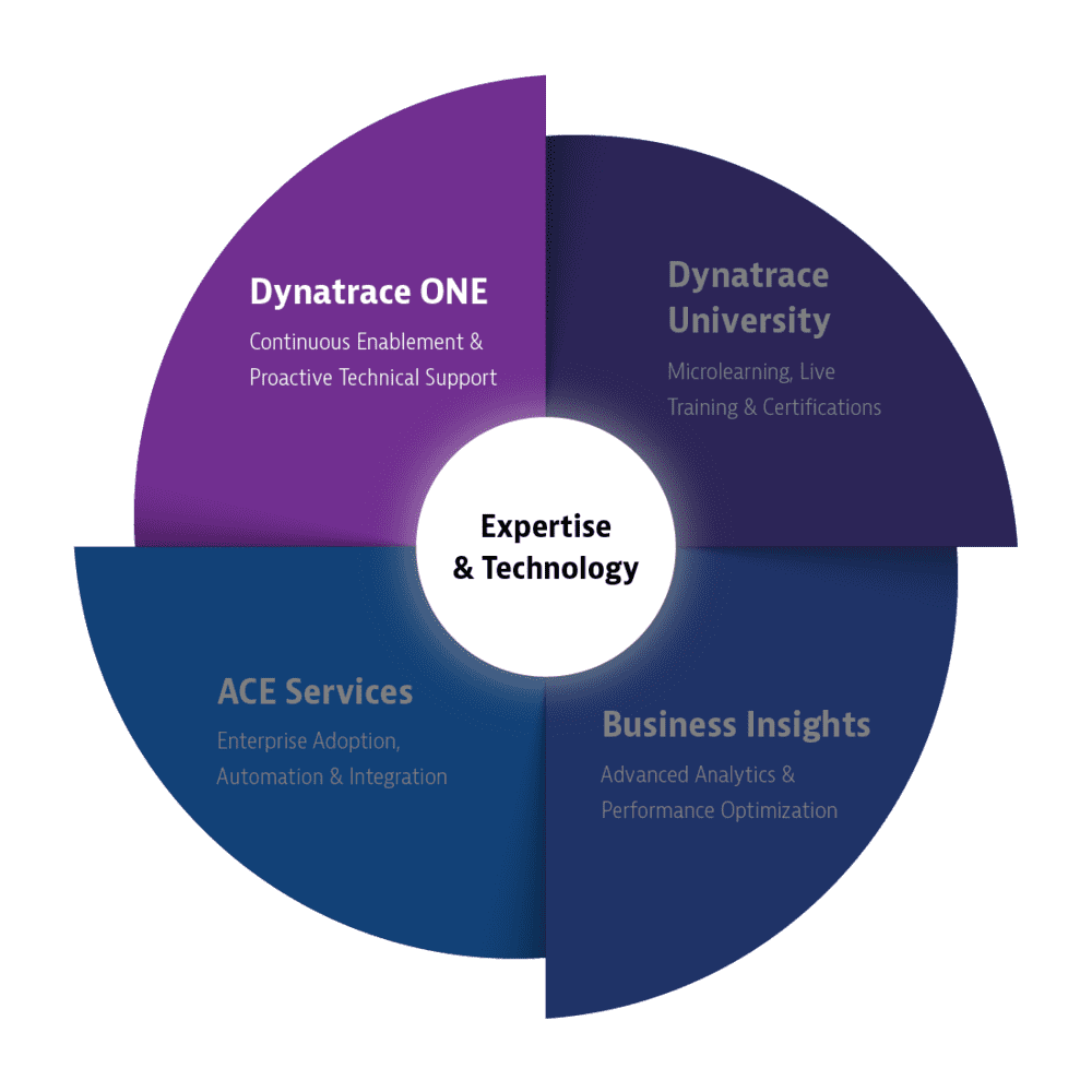 Dynatrace ONE Premium Support Dynatrace