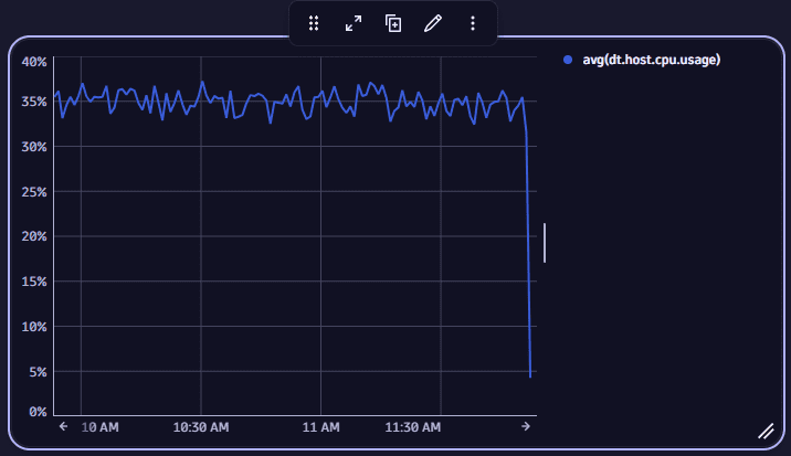 Explore metrics example: default chart after selecting metric