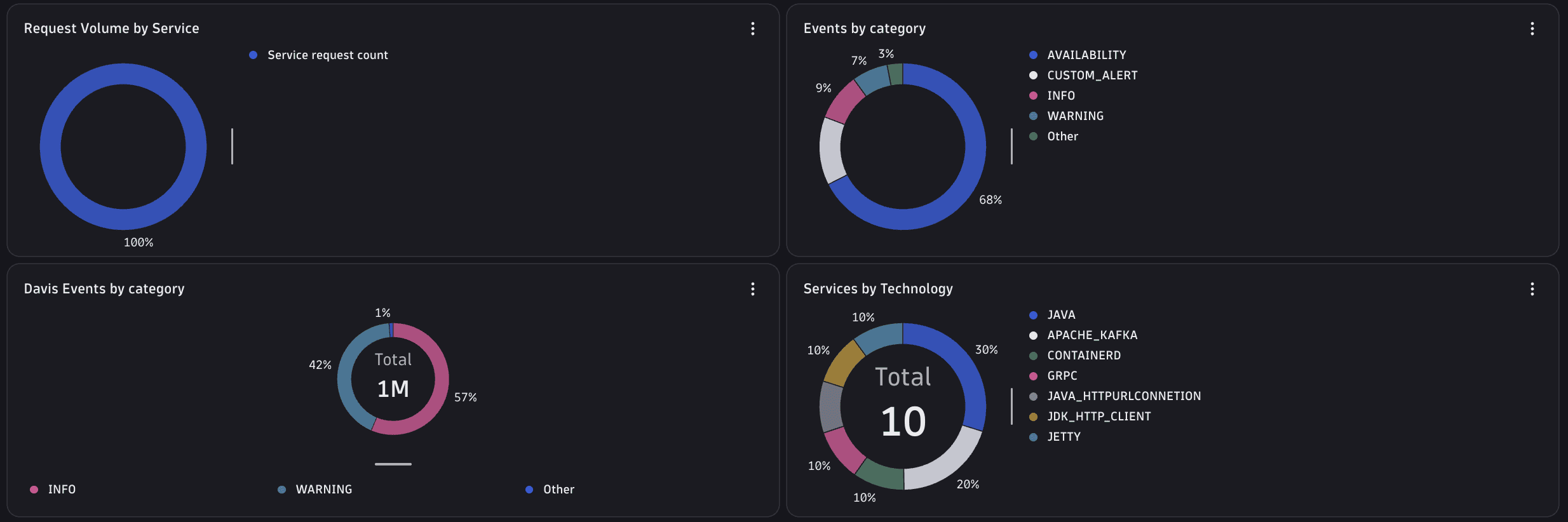 Donut chart showing metric distribution with the aggregate total in the center