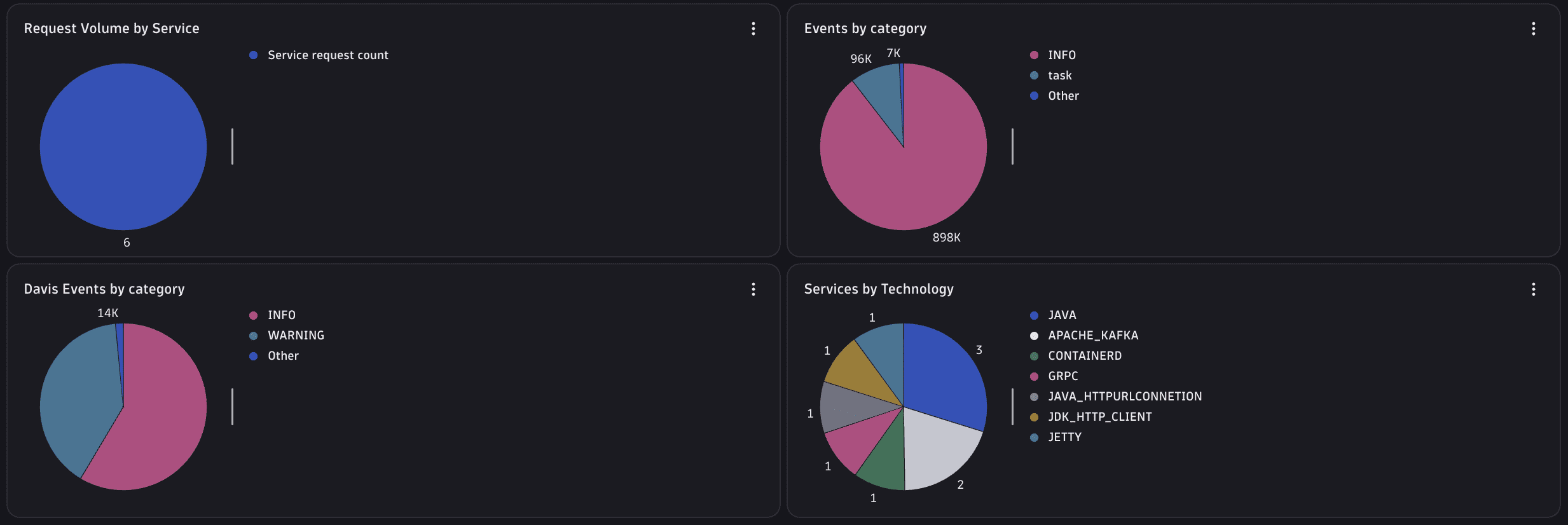 Pie chart showing metric distribution across dimensions as proportional slices