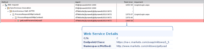 Monitoring the response time of service calls is essential in a cloud environment.