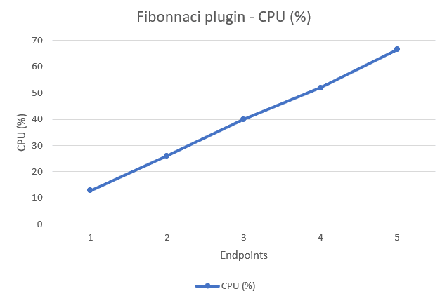 Fibonnaci extension cpu