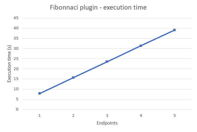 Fibonnaci extension execution time