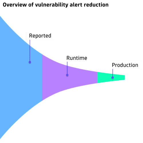 overview of vulnerability alert reduction