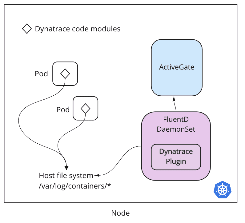 FluentD architecture with a containerized Active Gate