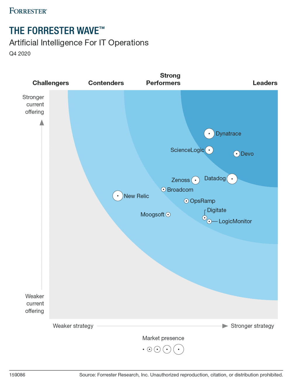 Forrester Wave Artificial Intelligence for IT Operations, 2020 Dynatrace
