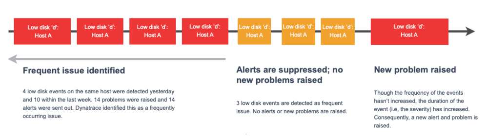 Detection of frequent issues — Dynatrace Docs