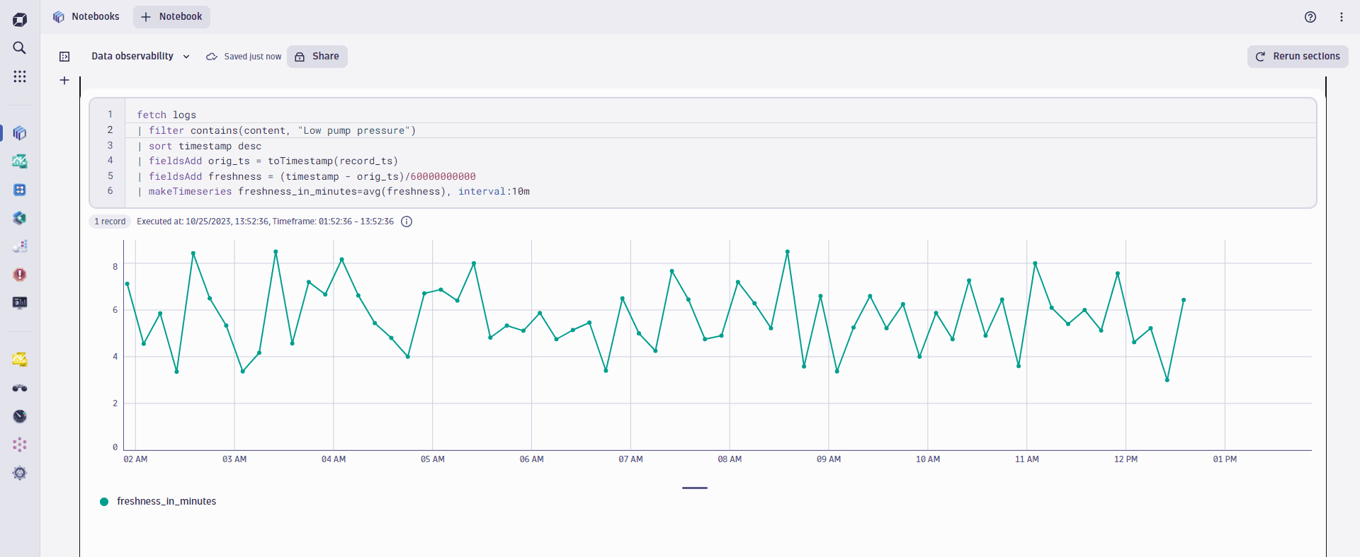 Chart data freshness in minutes over time
