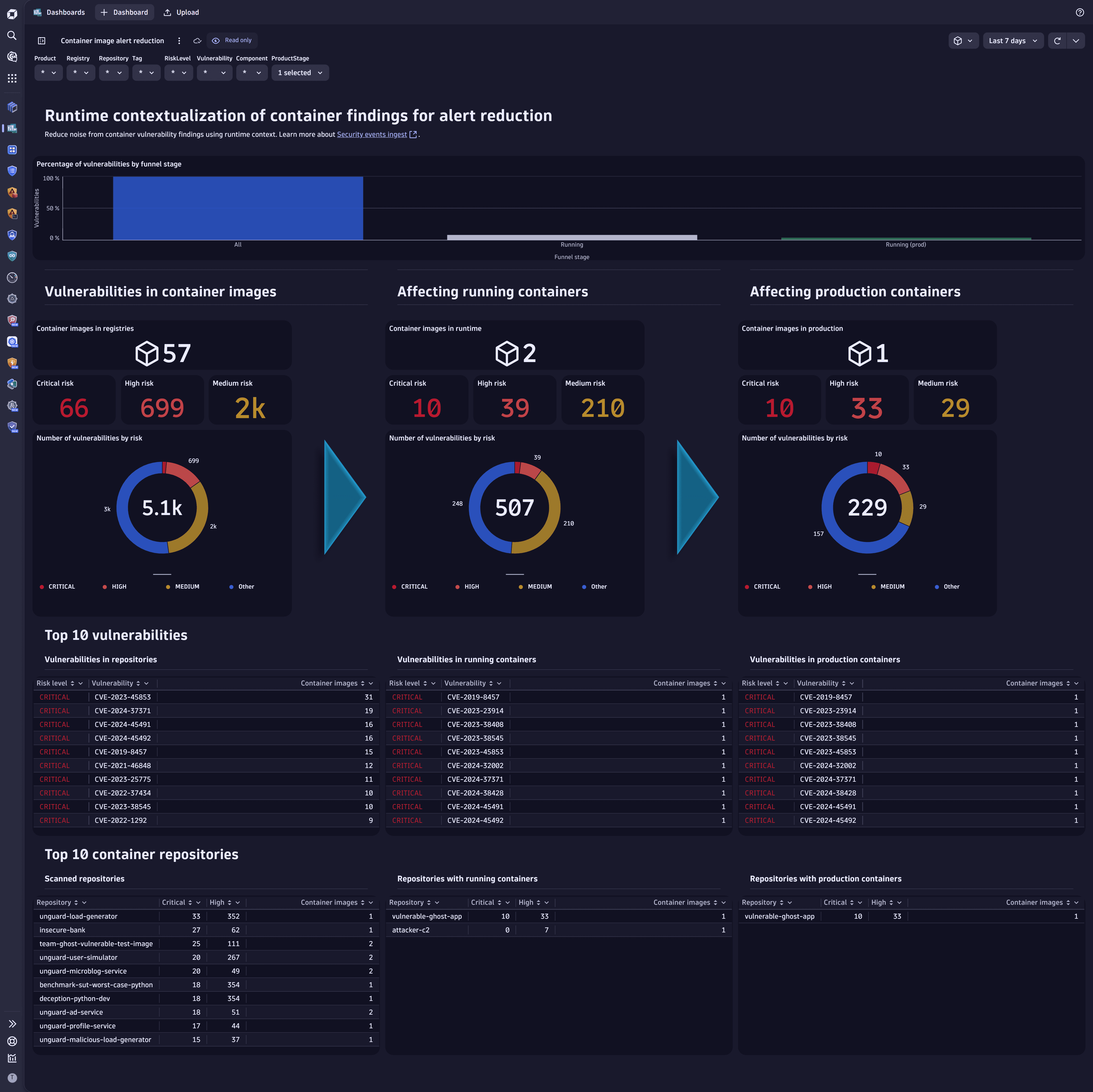 funnel dashboard showing alert reduction