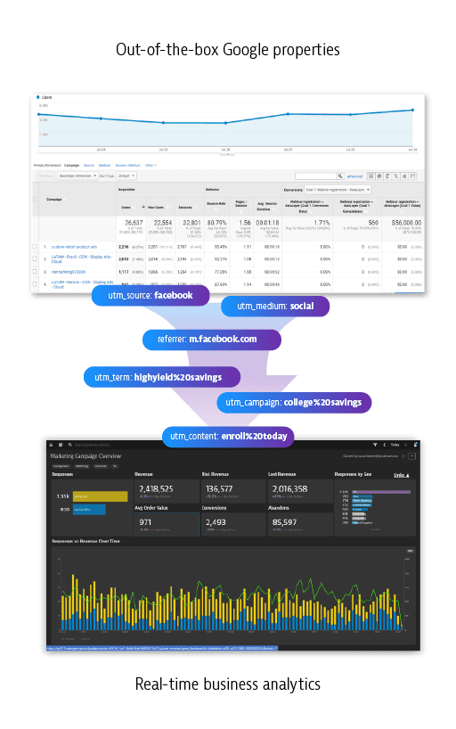 Google Analytics and Dynatrace