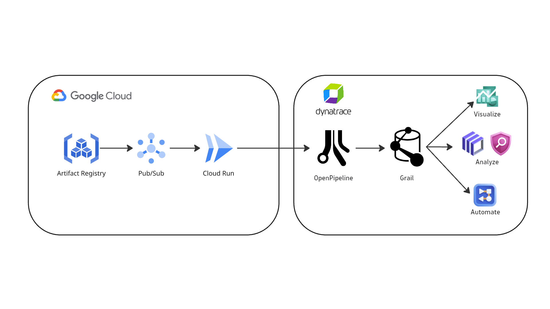 Google Artifact Registry integration architecture — Artifact Registry sends events to Pub/Sub, Cloud Run forwards them to Dynatrace OpenPipeline, which stores findings in Grail.