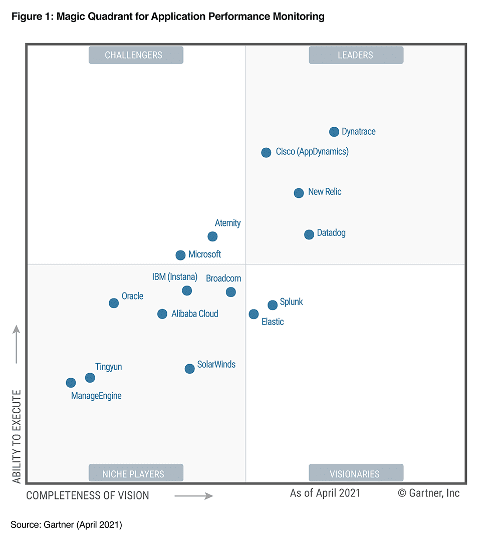 Gartner Magic Quadrant Fur Apm Dynatrace