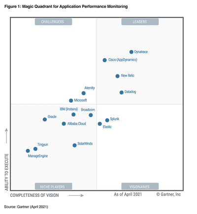 Gartner Magic Quadrant for APM | Dynatrace