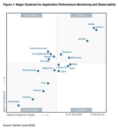 Dynatrace vs New Relic | Dynatrace