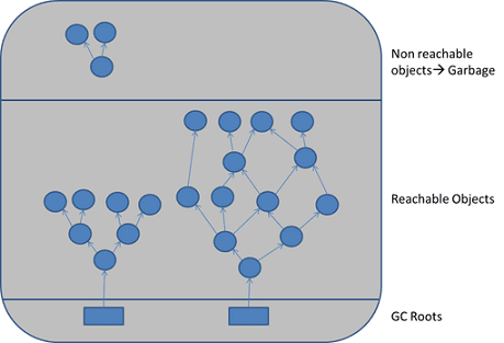 GC Roots are objects that are themselves referenced by the JVM and thus keep every other object from being garbage collected.