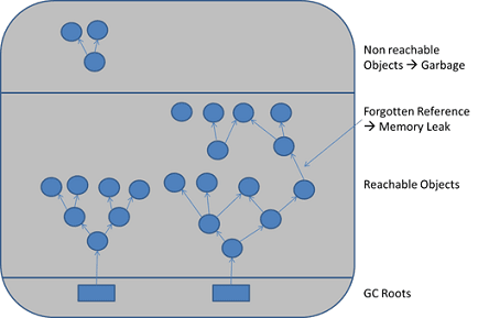 When objects are no longer referenced directly or indirectly by a Java Garbage Collection root, they will be removed. There are no classic memory leaks. Analysis cannot really identify memory leaks, it can only hint at suspicious objects