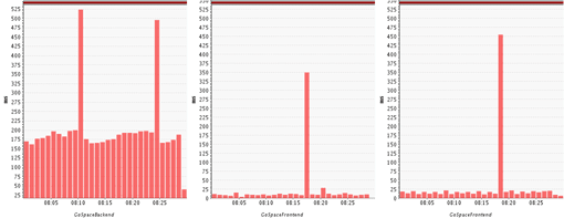 The chart shows the duration of GC suspensions of three different JVMs.