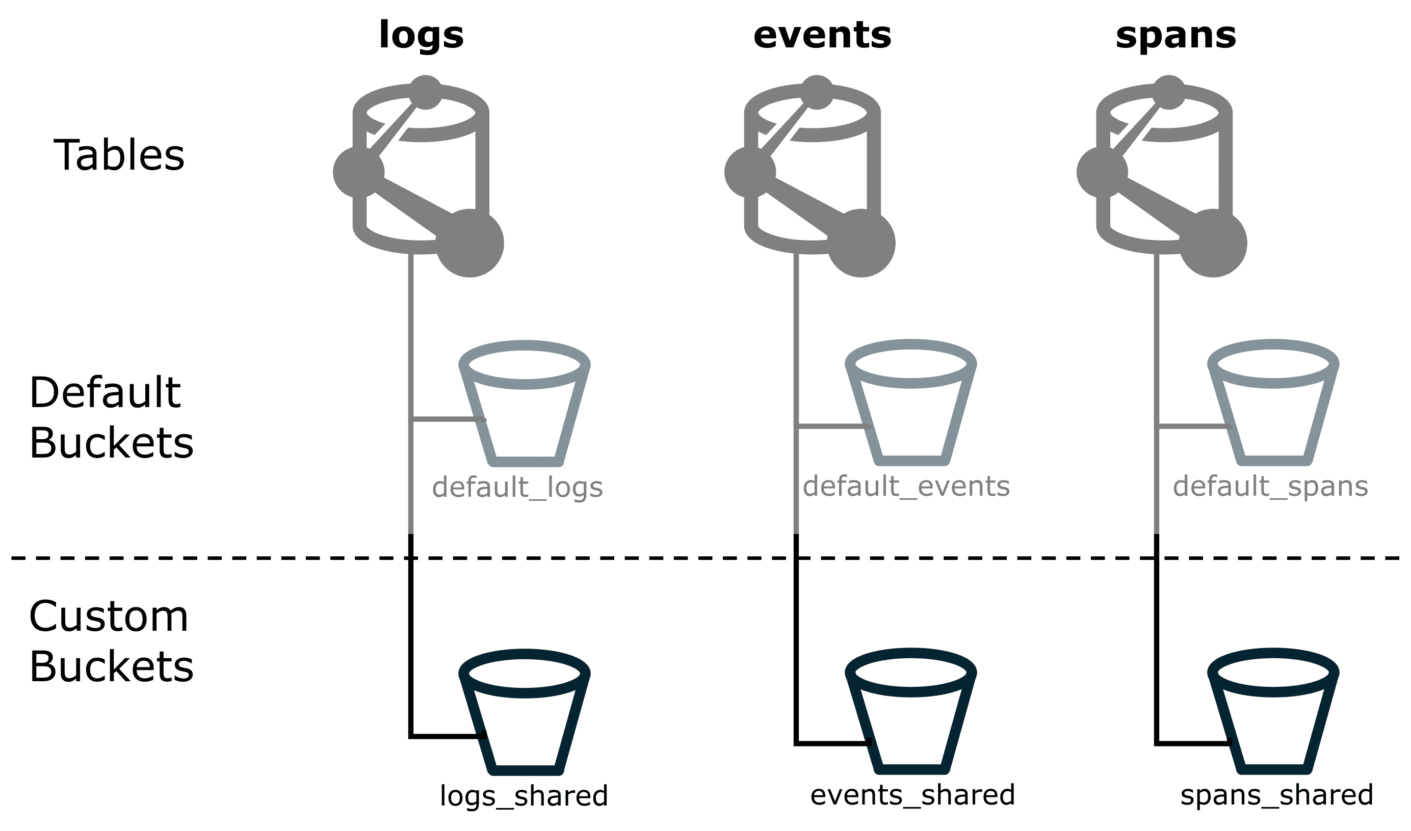 Diagram - Partition Grail data with custom shared buckets
