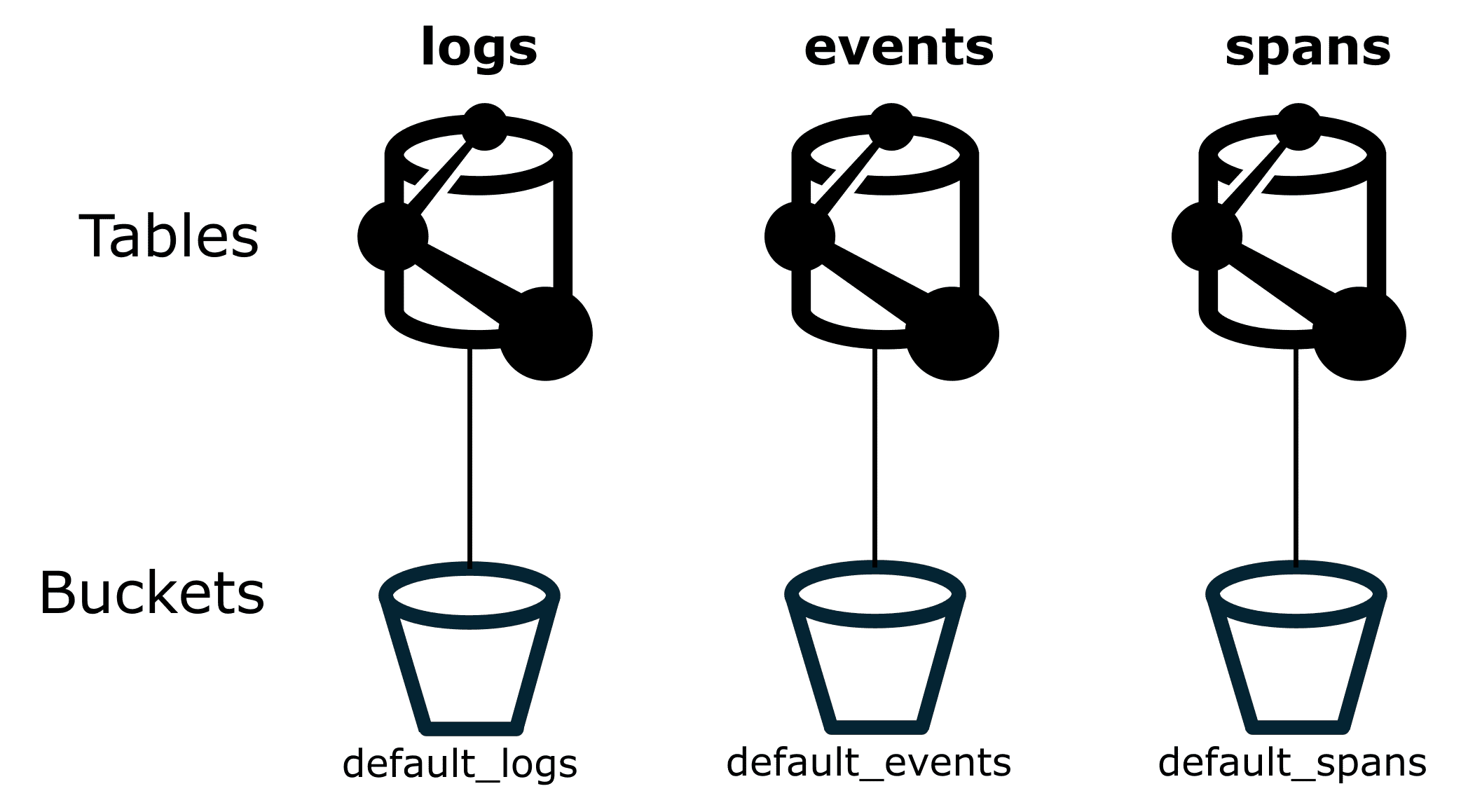 Diagram - Default buckets for different types of table data stored in Grail