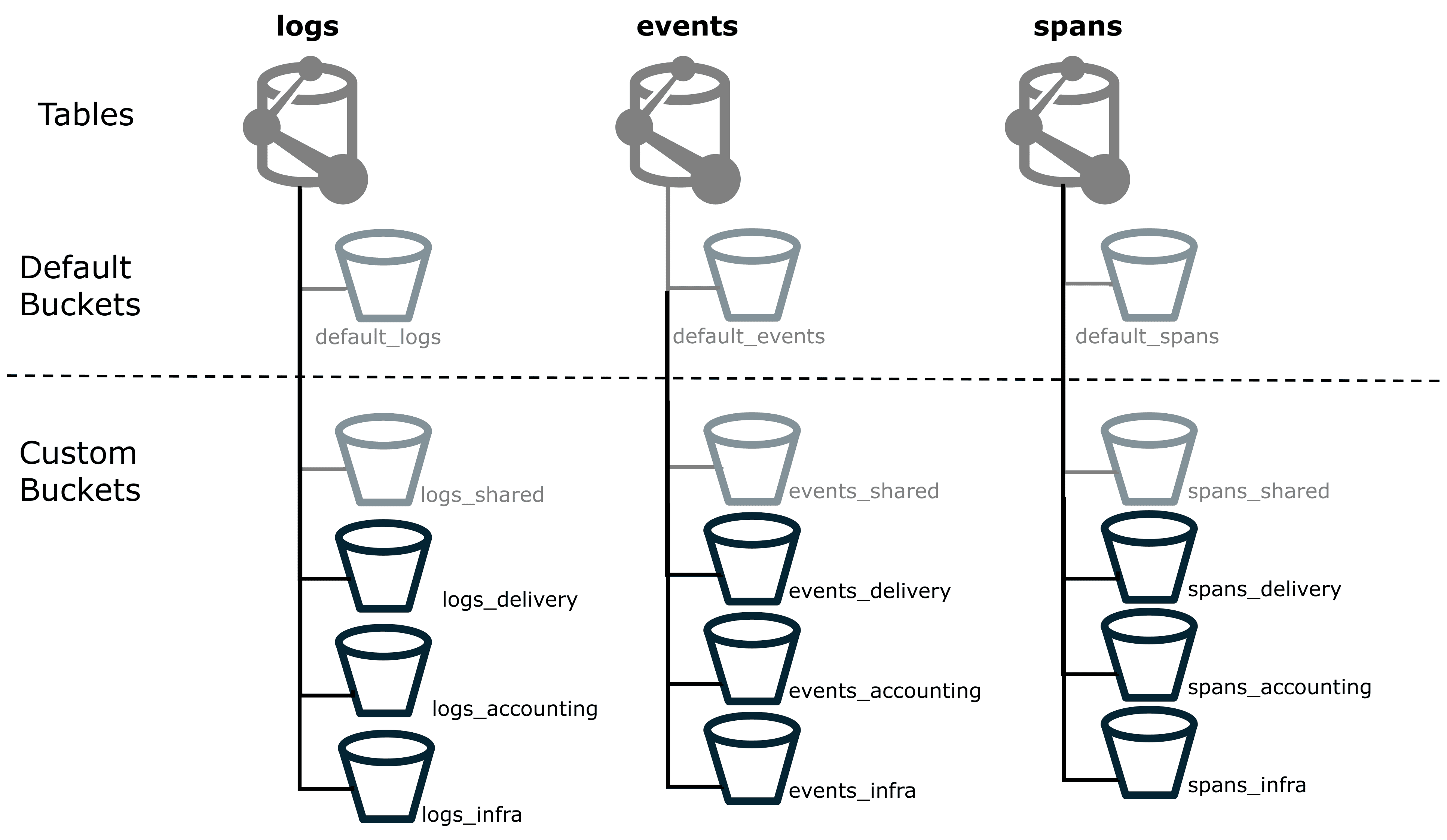 Diagram - Partition Grail data into buckets for Cost Allocation