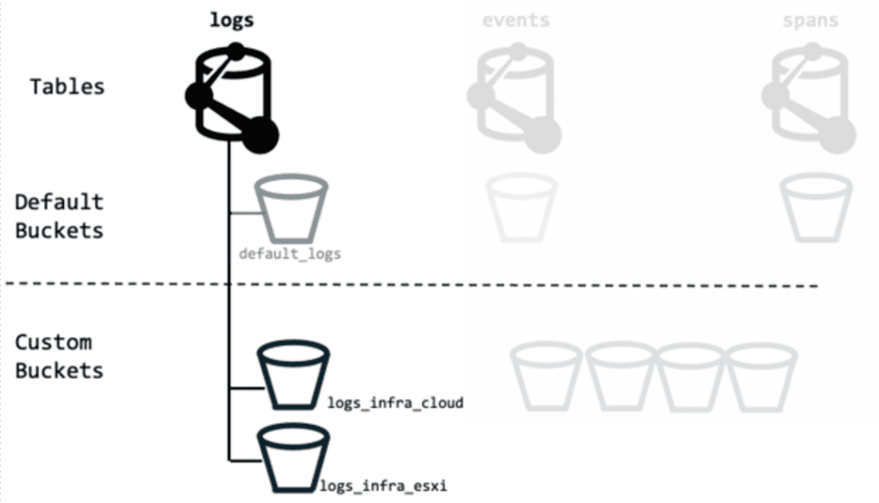 Diagram - Partition data in different Grail buckets to optimize query performance