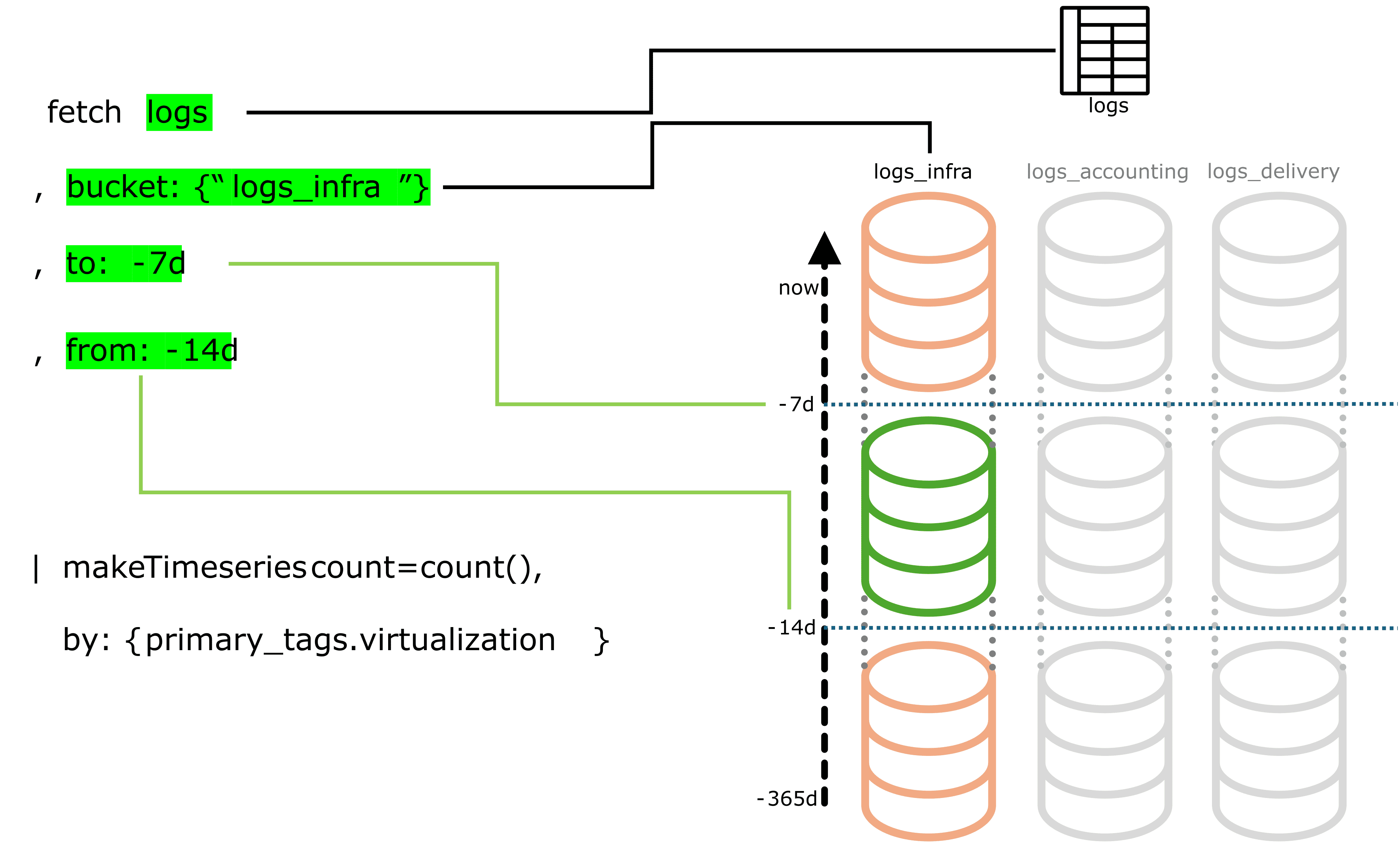 Diagram - How a DQL query returns data from Grail buckets