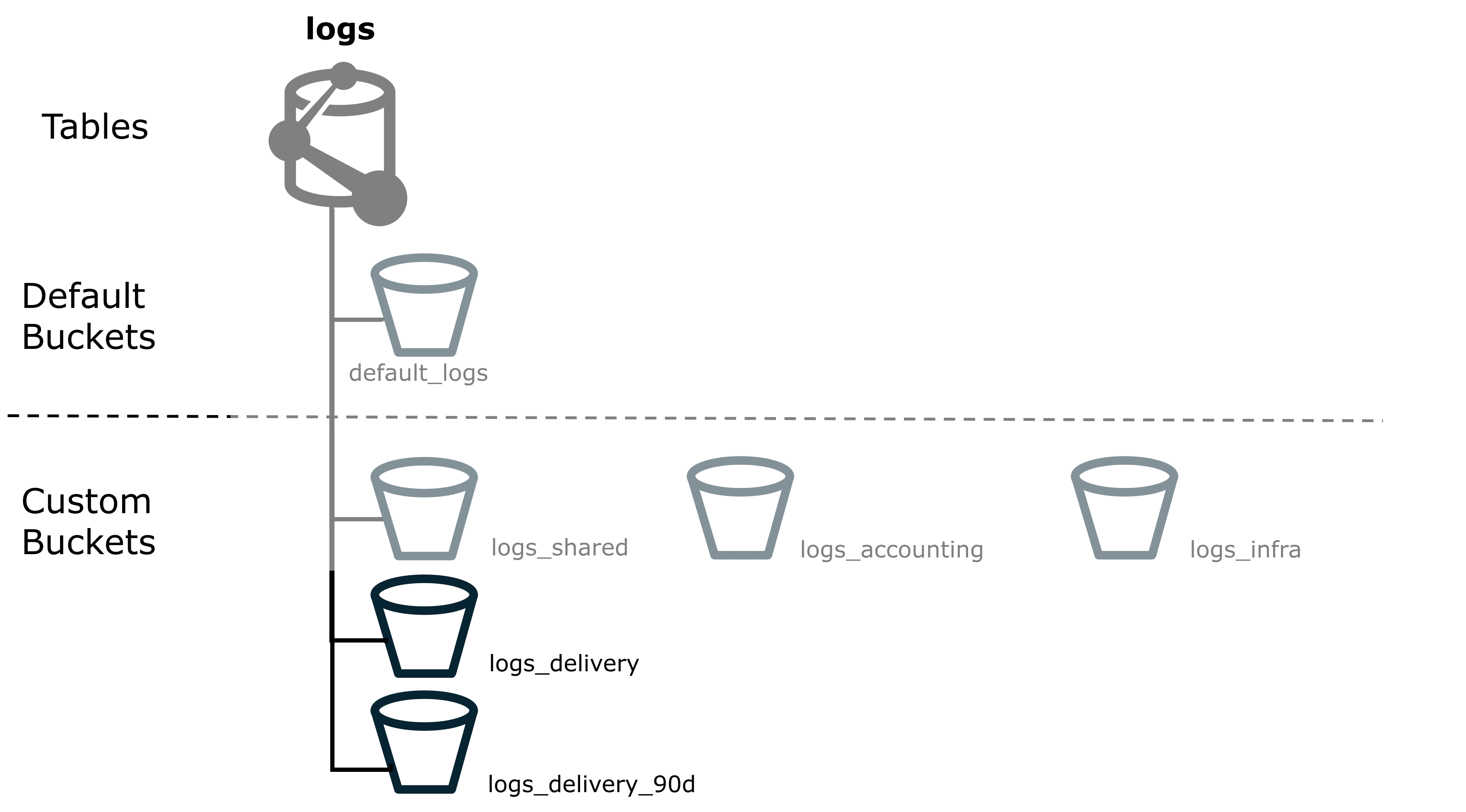 Diagram - Partition data in different Grail buckets to optimize query performance