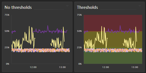 Dashboard tile - graph before and after thresholds