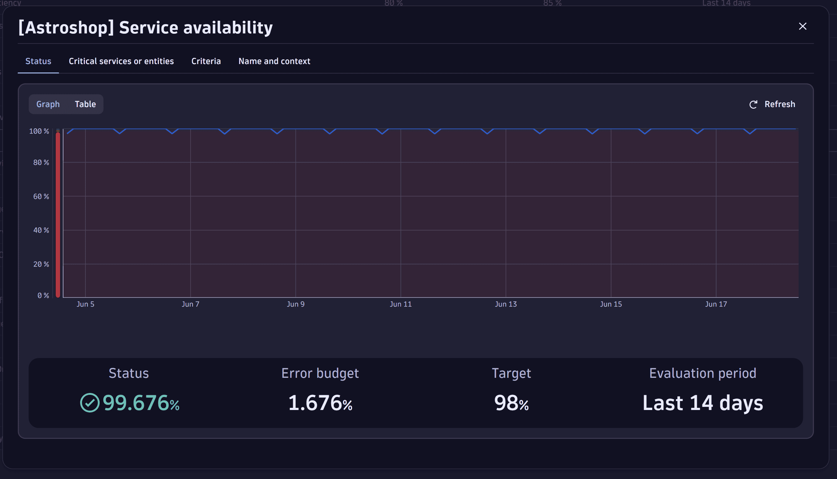 Screenshot of a service availability SLO.
