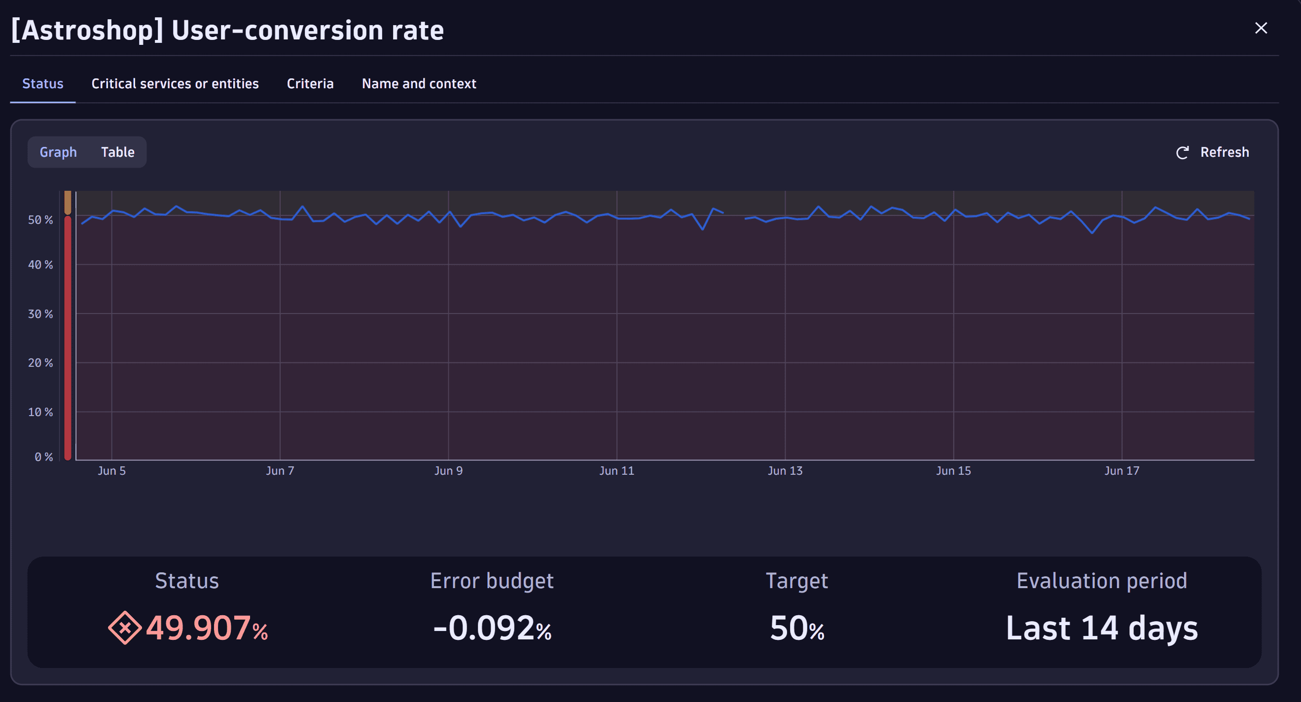 Screenshot of user-conversion rate SLO.
