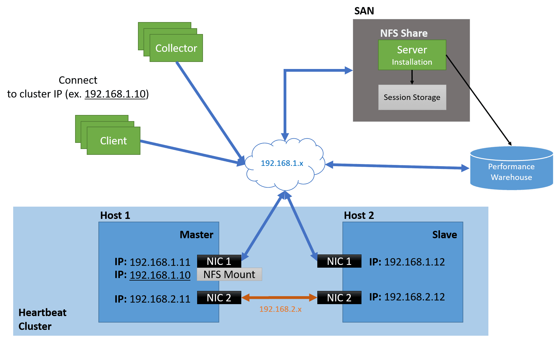 Highly available installation overview