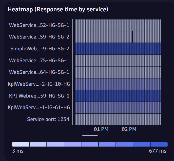 Heatmap example 1: Heatmap (Response time by service)