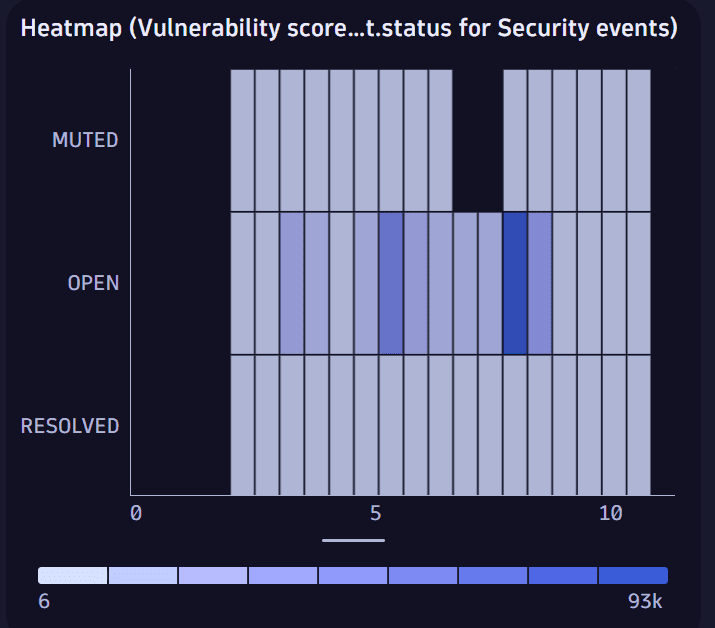 Heatmap example 2: Heatmap (Vulnerability score by event.status for Security events)