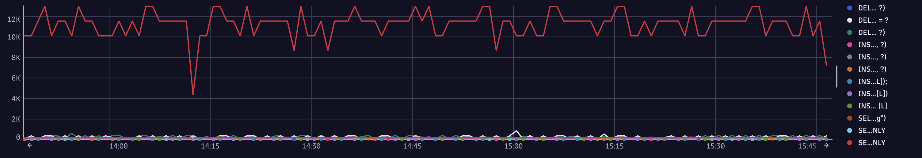 Time series created with DQL that shows the total number of affected items over time for each unique database query text