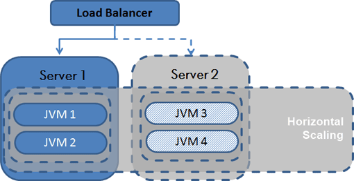 Horizontal scaling by adding new servers, scaling out