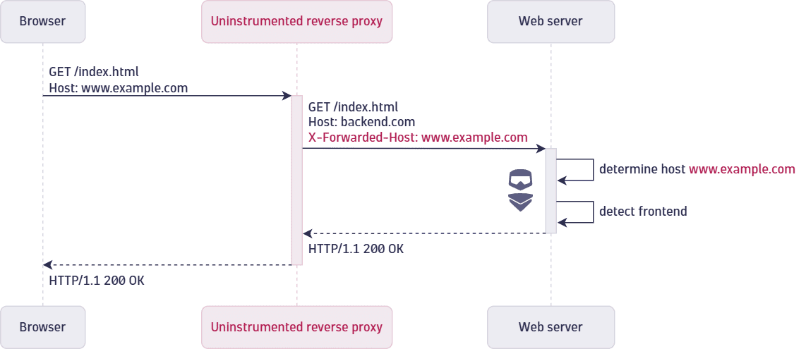 Passing the original host information in the X-Forwarded-Host header
