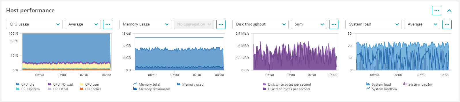 Host overview: host performance