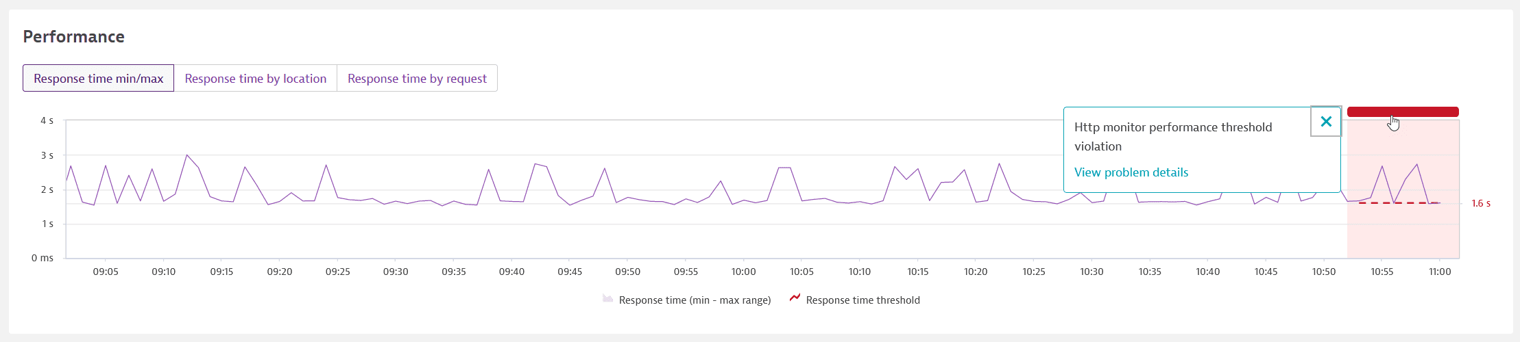 HTTP monitor performance problem