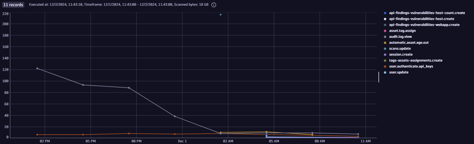 Logs over time by action