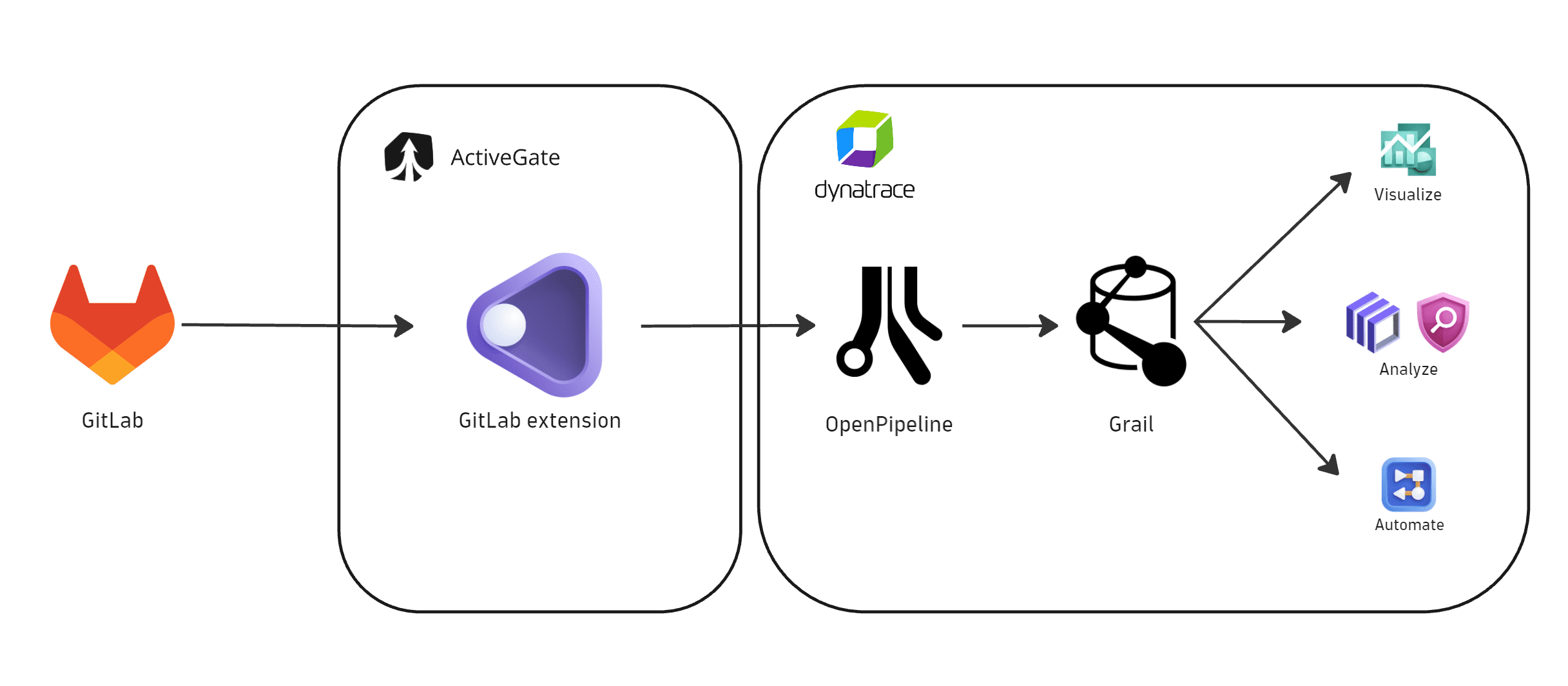 gitlab integration mechanism