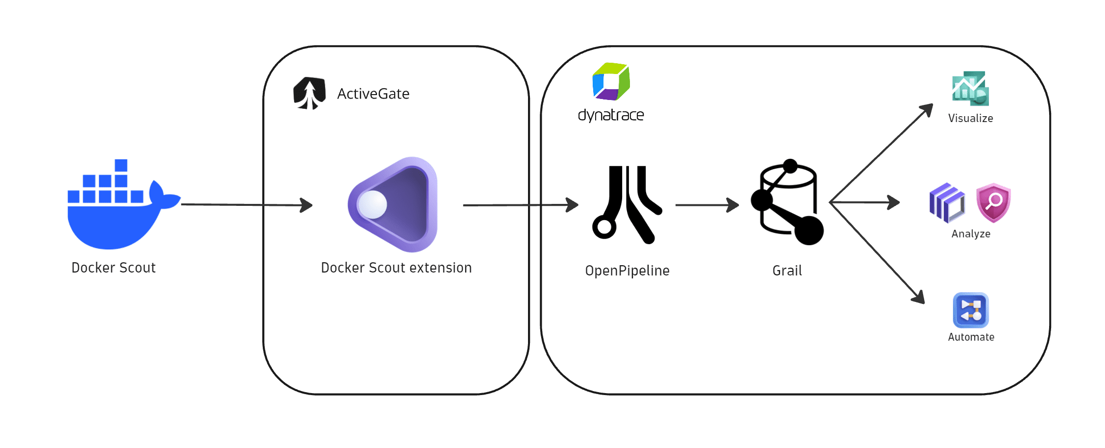 docker scout integration