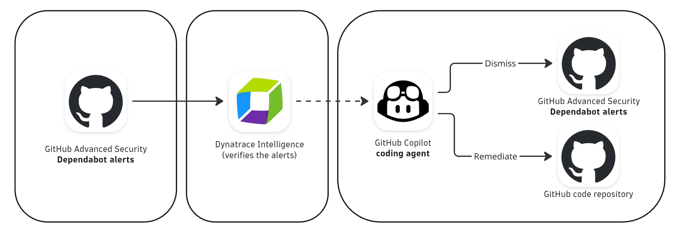 Dynatrace-driven - how it works